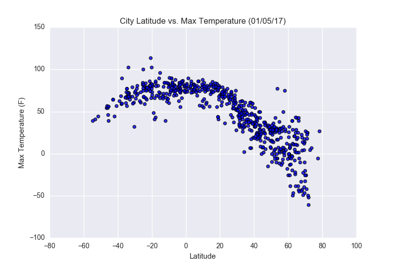 Max_Temperature